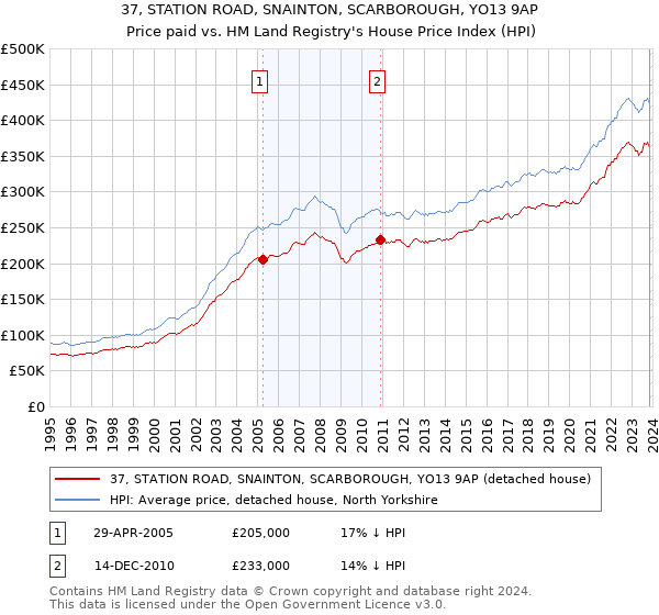 37, STATION ROAD, SNAINTON, SCARBOROUGH, YO13 9AP: Price paid vs HM Land Registry's House Price Index