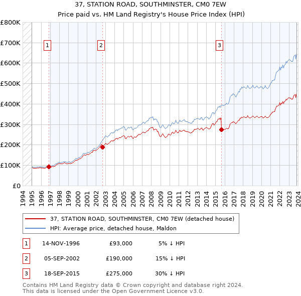 37, STATION ROAD, SOUTHMINSTER, CM0 7EW: Price paid vs HM Land Registry's House Price Index