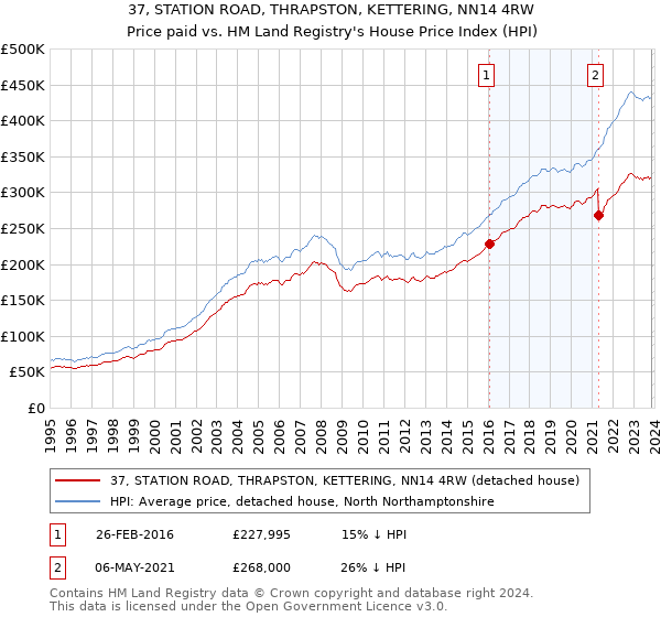37, STATION ROAD, THRAPSTON, KETTERING, NN14 4RW: Price paid vs HM Land Registry's House Price Index