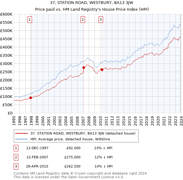 37, STATION ROAD, WESTBURY, BA13 3JW: Price paid vs HM Land Registry's House Price Index