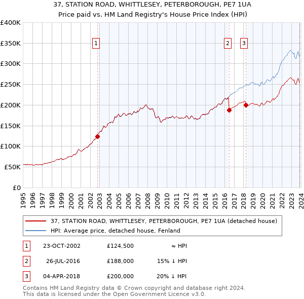 37, STATION ROAD, WHITTLESEY, PETERBOROUGH, PE7 1UA: Price paid vs HM Land Registry's House Price Index