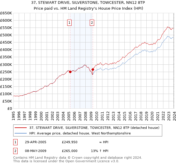 37, STEWART DRIVE, SILVERSTONE, TOWCESTER, NN12 8TP: Price paid vs HM Land Registry's House Price Index