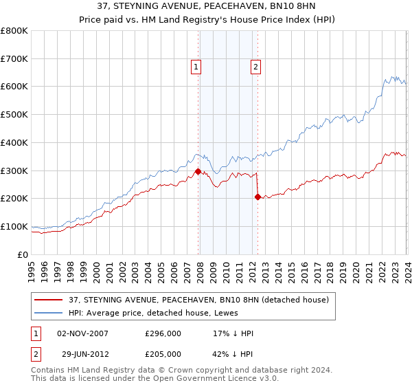 37, STEYNING AVENUE, PEACEHAVEN, BN10 8HN: Price paid vs HM Land Registry's House Price Index