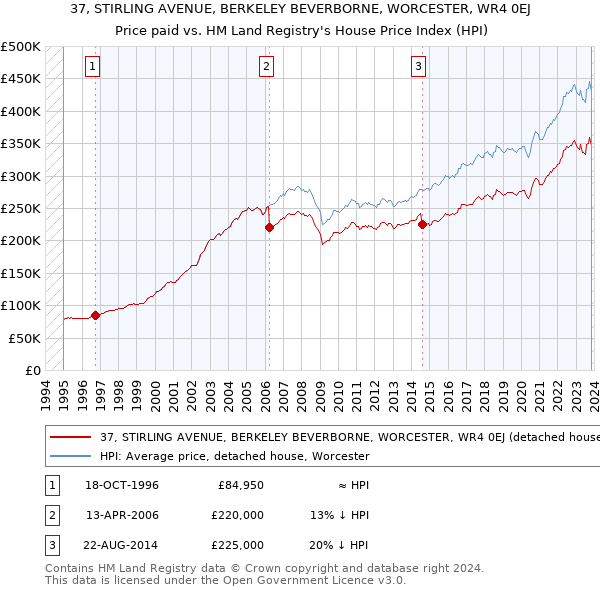 37, STIRLING AVENUE, BERKELEY BEVERBORNE, WORCESTER, WR4 0EJ: Price paid vs HM Land Registry's House Price Index