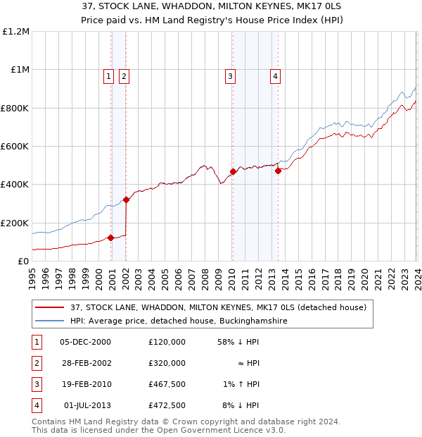 37, STOCK LANE, WHADDON, MILTON KEYNES, MK17 0LS: Price paid vs HM Land Registry's House Price Index