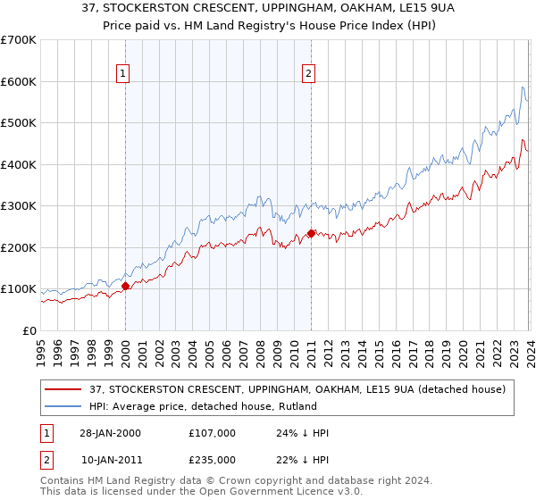 37, STOCKERSTON CRESCENT, UPPINGHAM, OAKHAM, LE15 9UA: Price paid vs HM Land Registry's House Price Index