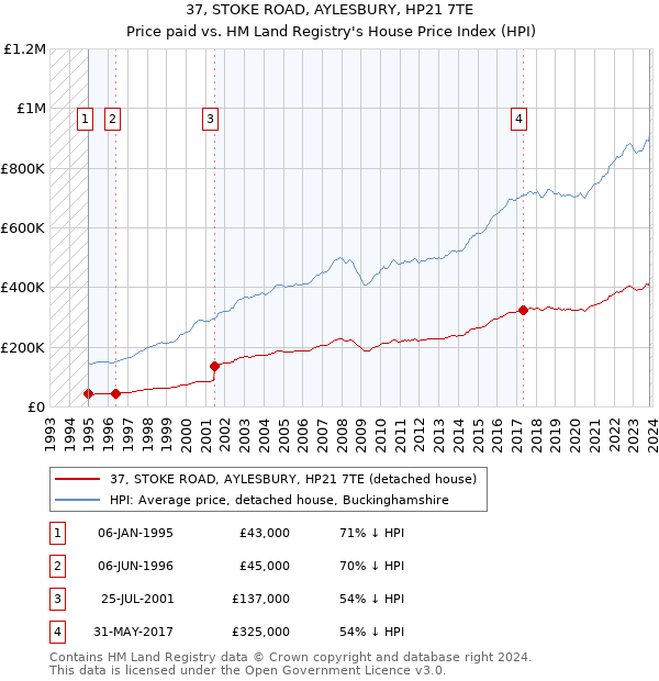 37, STOKE ROAD, AYLESBURY, HP21 7TE: Price paid vs HM Land Registry's House Price Index