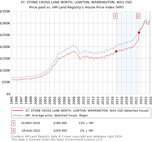37, STONE CROSS LANE NORTH, LOWTON, WARRINGTON, WA3 2SD: Price paid vs HM Land Registry's House Price Index