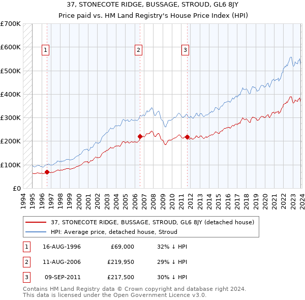 37, STONECOTE RIDGE, BUSSAGE, STROUD, GL6 8JY: Price paid vs HM Land Registry's House Price Index