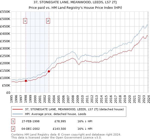 37, STONEGATE LANE, MEANWOOD, LEEDS, LS7 2TJ: Price paid vs HM Land Registry's House Price Index
