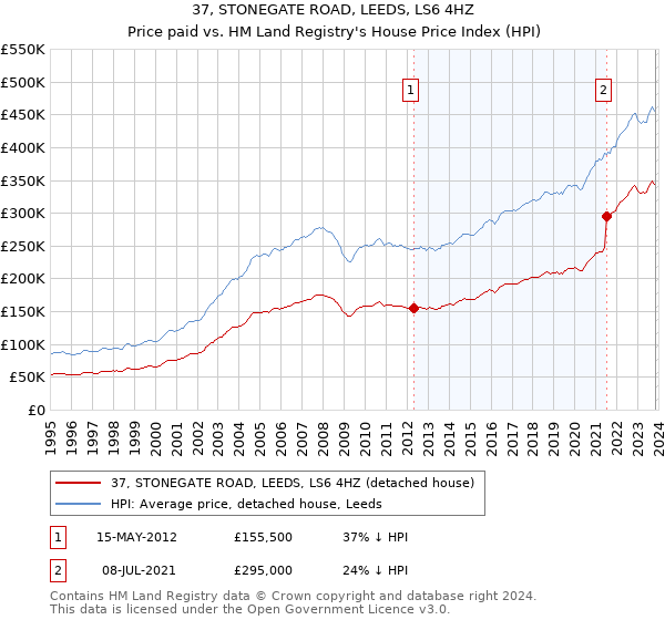37, STONEGATE ROAD, LEEDS, LS6 4HZ: Price paid vs HM Land Registry's House Price Index