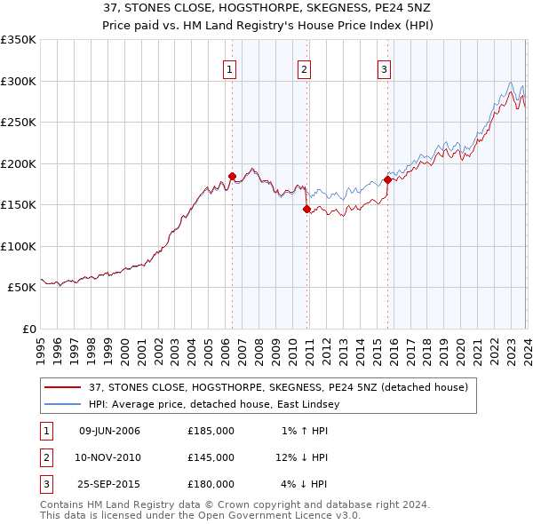 37, STONES CLOSE, HOGSTHORPE, SKEGNESS, PE24 5NZ: Price paid vs HM Land Registry's House Price Index