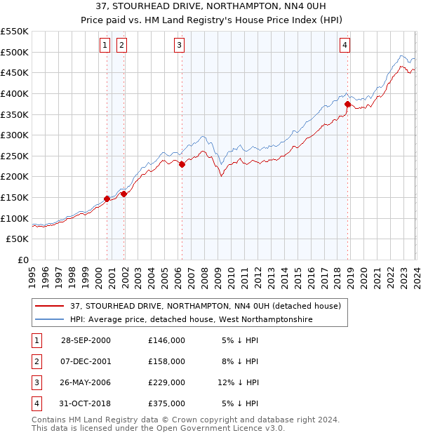 37, STOURHEAD DRIVE, NORTHAMPTON, NN4 0UH: Price paid vs HM Land Registry's House Price Index