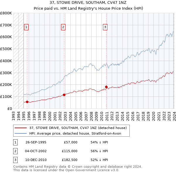 37, STOWE DRIVE, SOUTHAM, CV47 1NZ: Price paid vs HM Land Registry's House Price Index