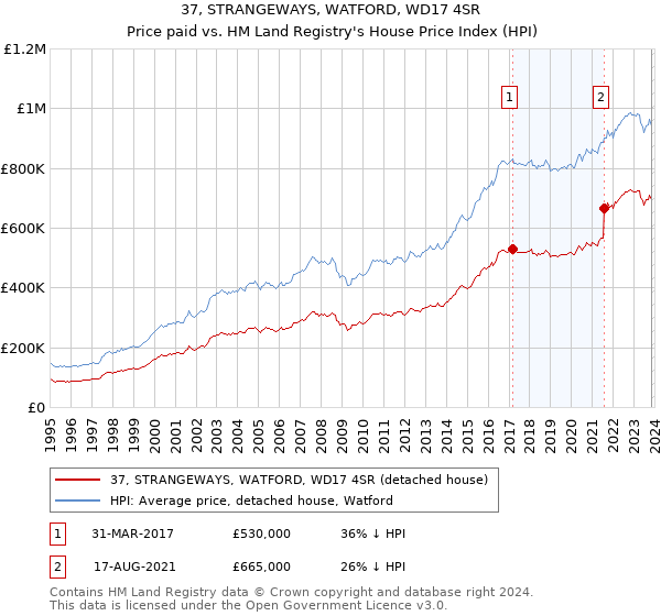 37, STRANGEWAYS, WATFORD, WD17 4SR: Price paid vs HM Land Registry's House Price Index
