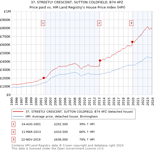 37, STREETLY CRESCENT, SUTTON COLDFIELD, B74 4PZ: Price paid vs HM Land Registry's House Price Index