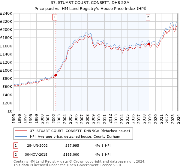 37, STUART COURT, CONSETT, DH8 5GA: Price paid vs HM Land Registry's House Price Index