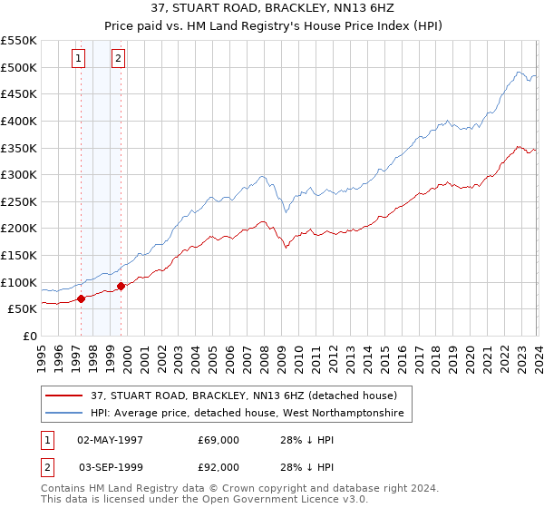 37, STUART ROAD, BRACKLEY, NN13 6HZ: Price paid vs HM Land Registry's House Price Index