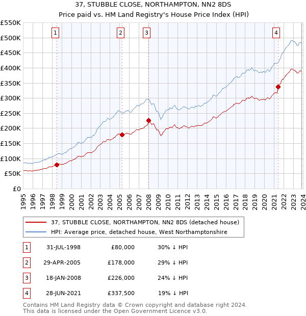 37, STUBBLE CLOSE, NORTHAMPTON, NN2 8DS: Price paid vs HM Land Registry's House Price Index