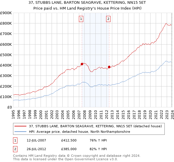 37, STUBBS LANE, BARTON SEAGRAVE, KETTERING, NN15 5ET: Price paid vs HM Land Registry's House Price Index