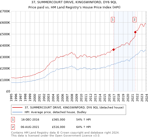 37, SUMMERCOURT DRIVE, KINGSWINFORD, DY6 9QL: Price paid vs HM Land Registry's House Price Index
