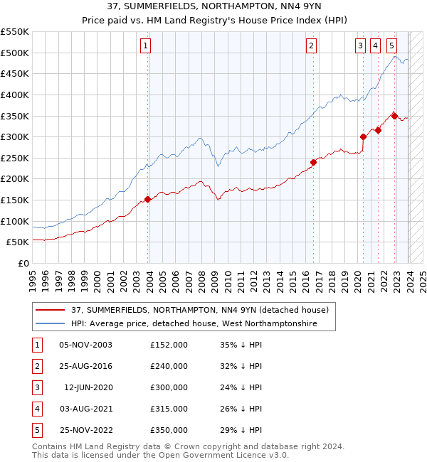 37, SUMMERFIELDS, NORTHAMPTON, NN4 9YN: Price paid vs HM Land Registry's House Price Index