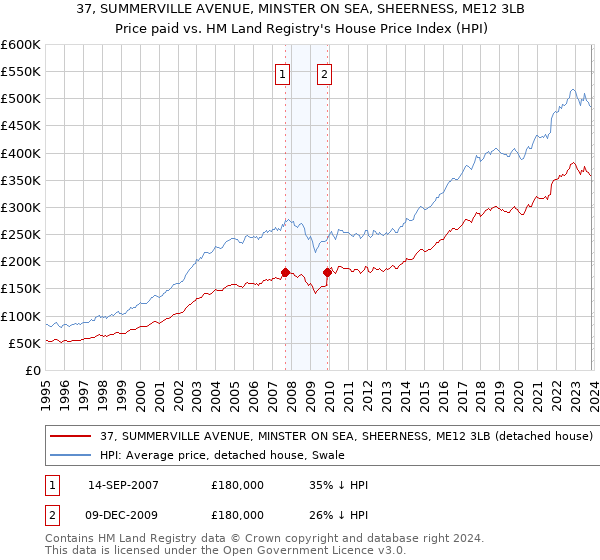 37, SUMMERVILLE AVENUE, MINSTER ON SEA, SHEERNESS, ME12 3LB: Price paid vs HM Land Registry's House Price Index