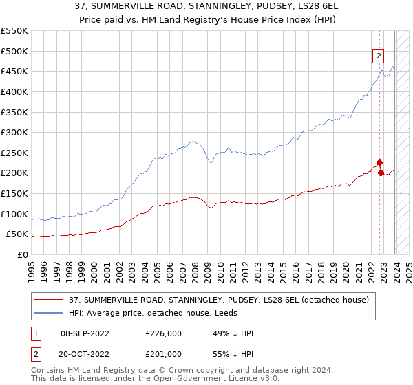 37, SUMMERVILLE ROAD, STANNINGLEY, PUDSEY, LS28 6EL: Price paid vs HM Land Registry's House Price Index