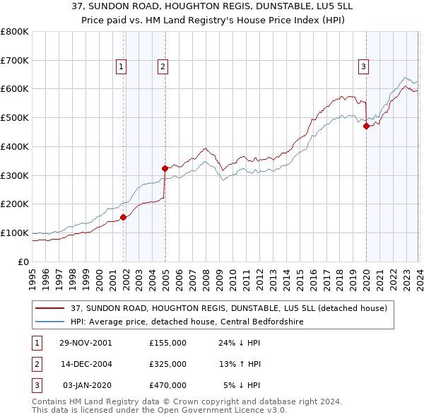 37, SUNDON ROAD, HOUGHTON REGIS, DUNSTABLE, LU5 5LL: Price paid vs HM Land Registry's House Price Index