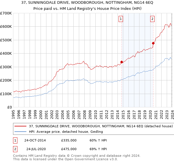 37, SUNNINGDALE DRIVE, WOODBOROUGH, NOTTINGHAM, NG14 6EQ: Price paid vs HM Land Registry's House Price Index