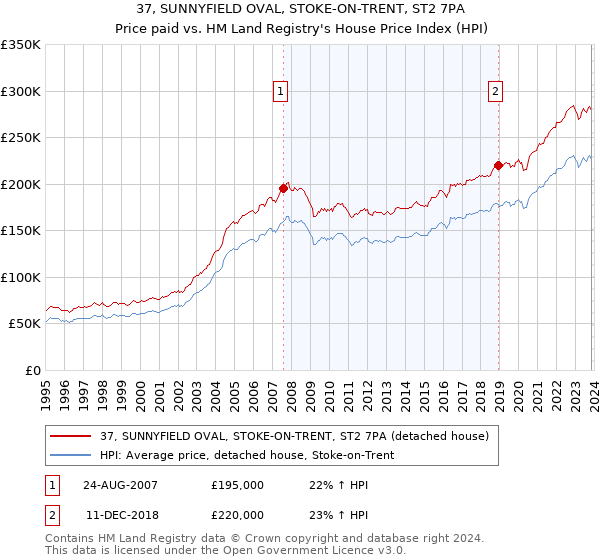 37, SUNNYFIELD OVAL, STOKE-ON-TRENT, ST2 7PA: Price paid vs HM Land Registry's House Price Index