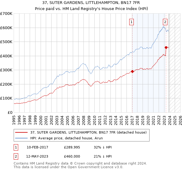 37, SUTER GARDENS, LITTLEHAMPTON, BN17 7FR: Price paid vs HM Land Registry's House Price Index