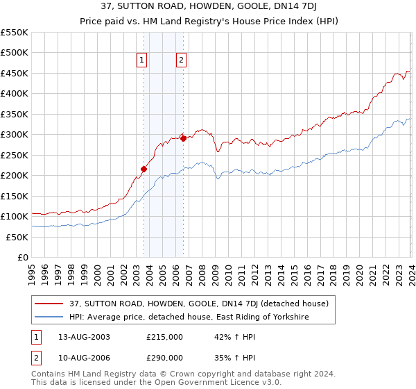 37, SUTTON ROAD, HOWDEN, GOOLE, DN14 7DJ: Price paid vs HM Land Registry's House Price Index