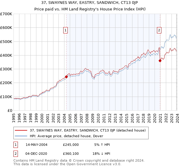 37, SWAYNES WAY, EASTRY, SANDWICH, CT13 0JP: Price paid vs HM Land Registry's House Price Index