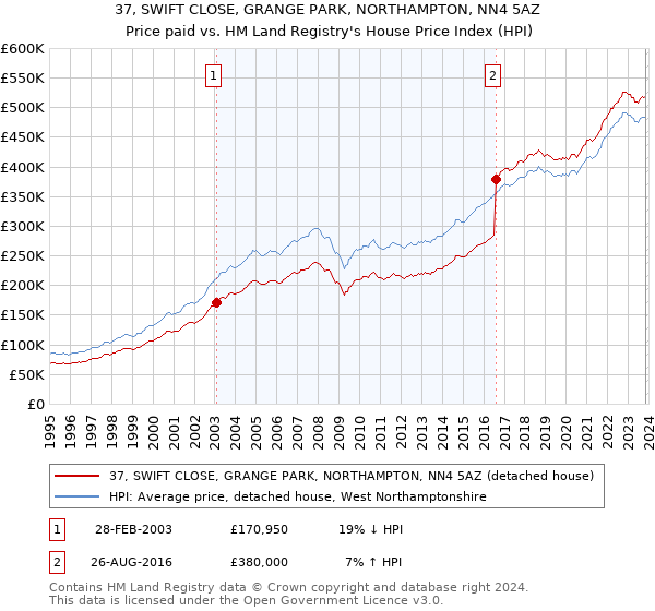 37, SWIFT CLOSE, GRANGE PARK, NORTHAMPTON, NN4 5AZ: Price paid vs HM Land Registry's House Price Index