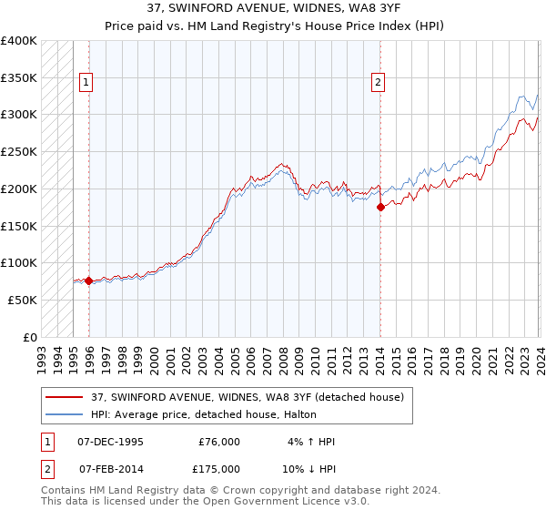 37, SWINFORD AVENUE, WIDNES, WA8 3YF: Price paid vs HM Land Registry's House Price Index