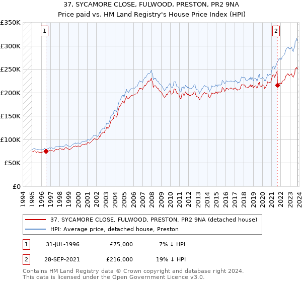 37, SYCAMORE CLOSE, FULWOOD, PRESTON, PR2 9NA: Price paid vs HM Land Registry's House Price Index