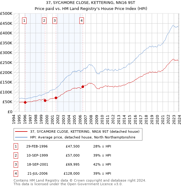 37, SYCAMORE CLOSE, KETTERING, NN16 9ST: Price paid vs HM Land Registry's House Price Index