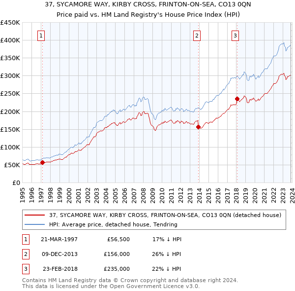 37, SYCAMORE WAY, KIRBY CROSS, FRINTON-ON-SEA, CO13 0QN: Price paid vs HM Land Registry's House Price Index