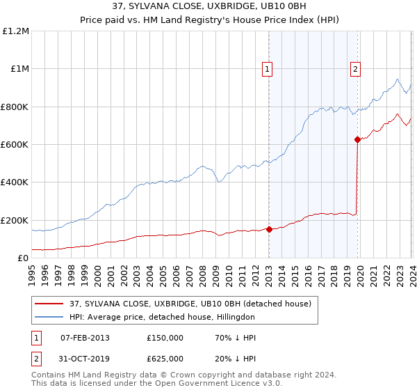 37, SYLVANA CLOSE, UXBRIDGE, UB10 0BH: Price paid vs HM Land Registry's House Price Index