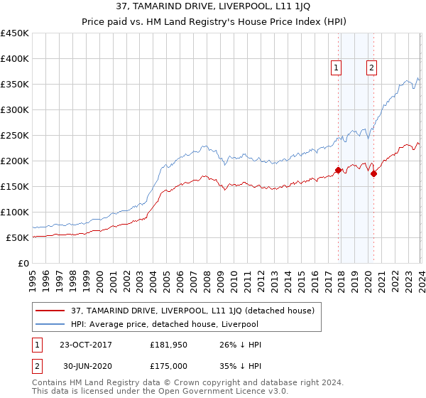 37, TAMARIND DRIVE, LIVERPOOL, L11 1JQ: Price paid vs HM Land Registry's House Price Index