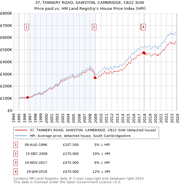 37, TANNERY ROAD, SAWSTON, CAMBRIDGE, CB22 3UW: Price paid vs HM Land Registry's House Price Index