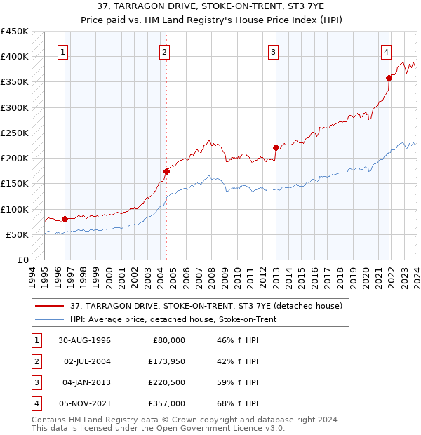 37, TARRAGON DRIVE, STOKE-ON-TRENT, ST3 7YE: Price paid vs HM Land Registry's House Price Index