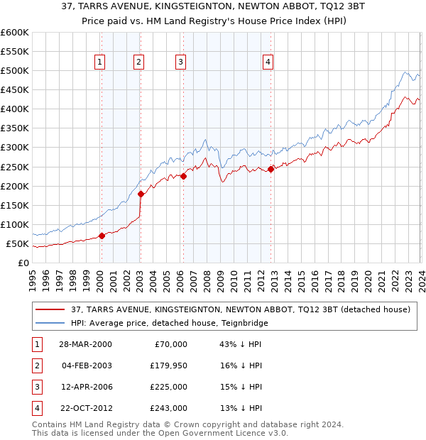 37, TARRS AVENUE, KINGSTEIGNTON, NEWTON ABBOT, TQ12 3BT: Price paid vs HM Land Registry's House Price Index