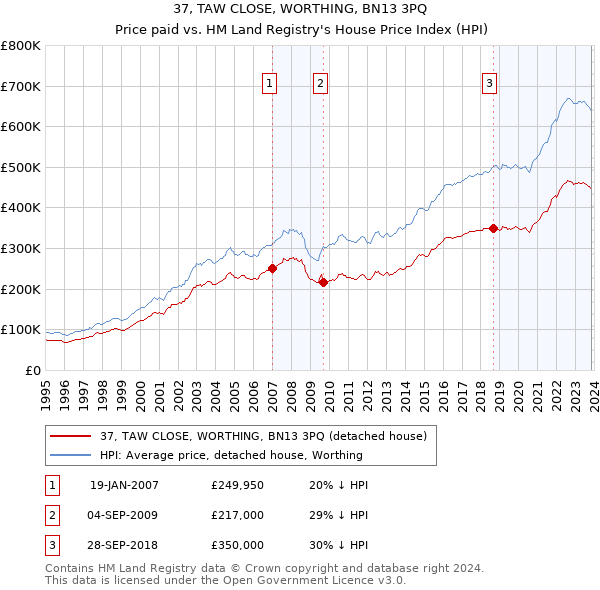 37, TAW CLOSE, WORTHING, BN13 3PQ: Price paid vs HM Land Registry's House Price Index