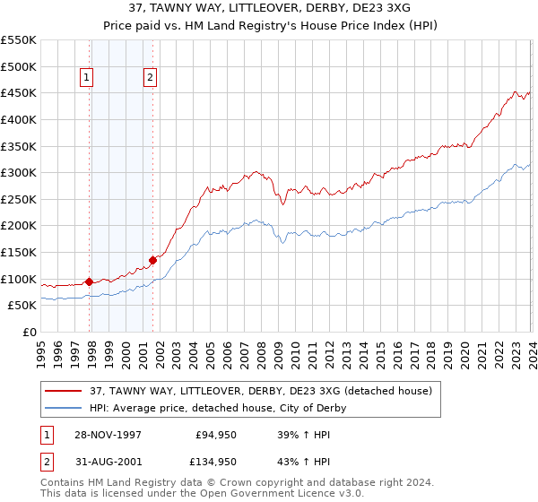 37, TAWNY WAY, LITTLEOVER, DERBY, DE23 3XG: Price paid vs HM Land Registry's House Price Index