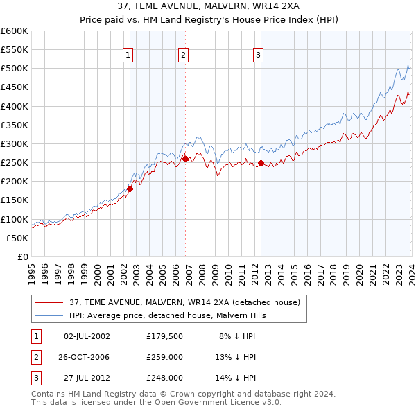 37, TEME AVENUE, MALVERN, WR14 2XA: Price paid vs HM Land Registry's House Price Index