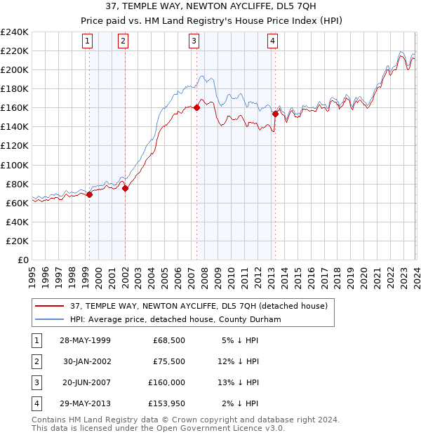 37, TEMPLE WAY, NEWTON AYCLIFFE, DL5 7QH: Price paid vs HM Land Registry's House Price Index