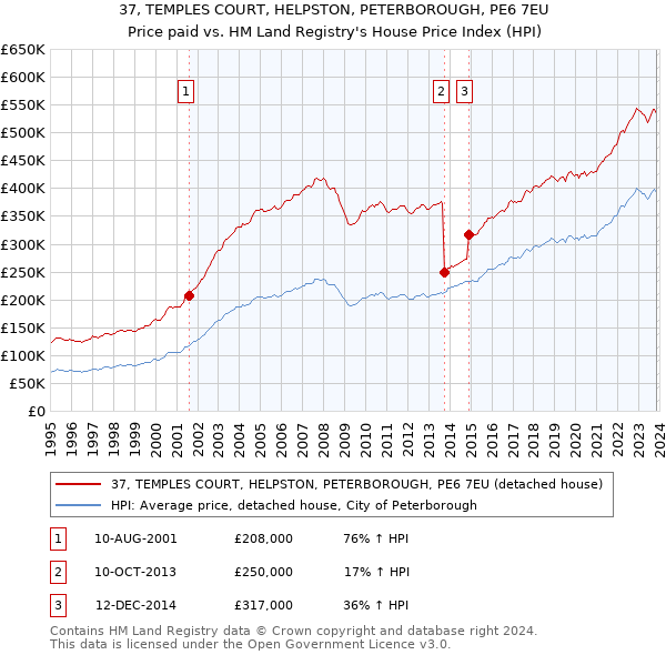 37, TEMPLES COURT, HELPSTON, PETERBOROUGH, PE6 7EU: Price paid vs HM Land Registry's House Price Index
