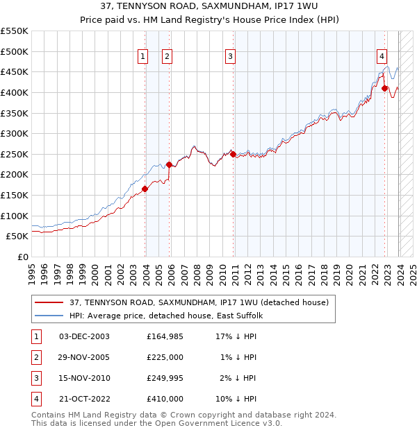 37, TENNYSON ROAD, SAXMUNDHAM, IP17 1WU: Price paid vs HM Land Registry's House Price Index